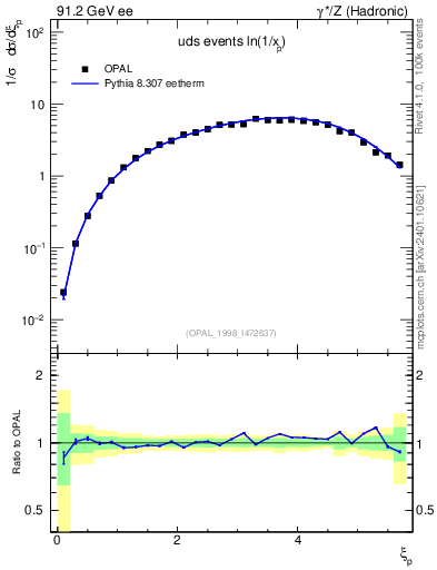 Plot of xln in 91.2 GeV ee collisions
