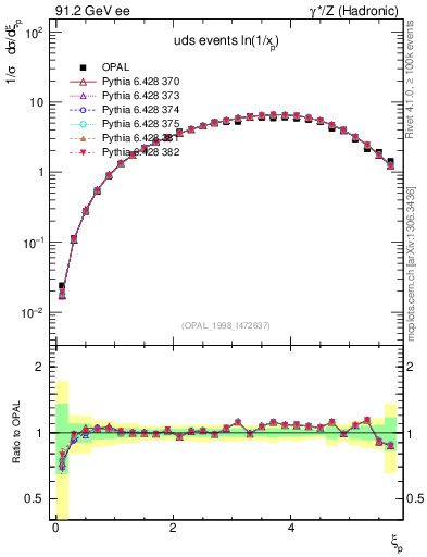 Plot of xln in 91.2 GeV ee collisions