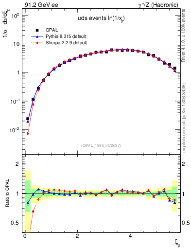 Plot of xln in 91.2 GeV ee collisions