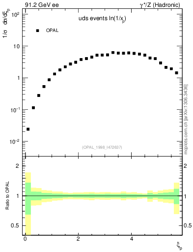 Plot of xln in 91.2 GeV ee collisions