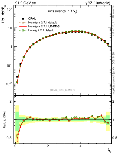 Plot of xln in 91.2 GeV ee collisions