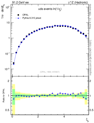 Plot of xln in 91.2 GeV ee collisions