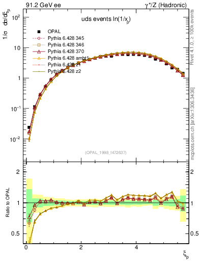 Plot of xln in 91.2 GeV ee collisions