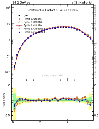 Plot of xln in 91.2 GeV ee collisions