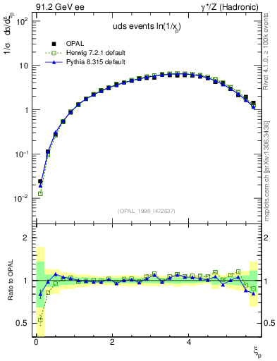 Plot of xln in 91.2 GeV ee collisions