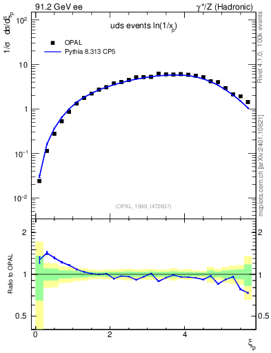 Plot of xln in 91.2 GeV ee collisions