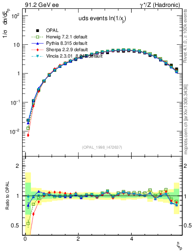 Plot of xln in 91.2 GeV ee collisions