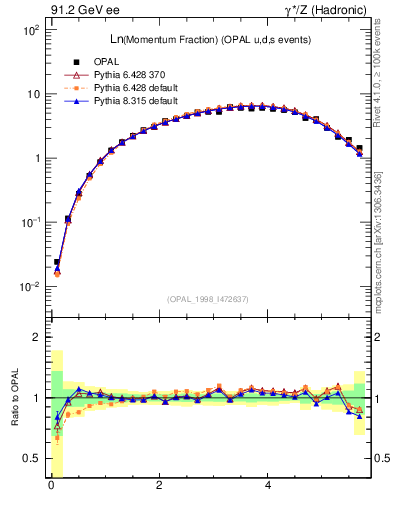 Plot of xln in 91.2 GeV ee collisions