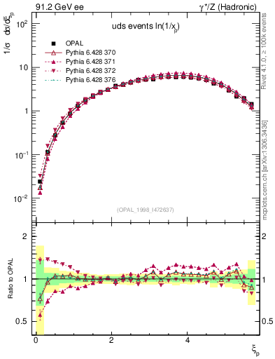 Plot of xln in 91.2 GeV ee collisions