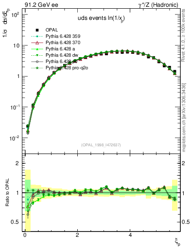 Plot of xln in 91.2 GeV ee collisions