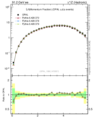 Plot of xln in 91.2 GeV ee collisions