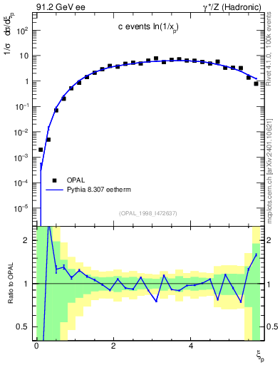 Plot of xln in 91.2 GeV ee collisions