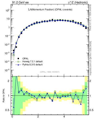 Plot of xln in 91.2 GeV ee collisions