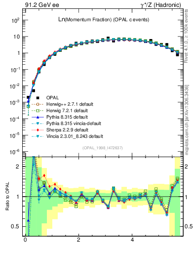 Plot of xln in 91.2 GeV ee collisions