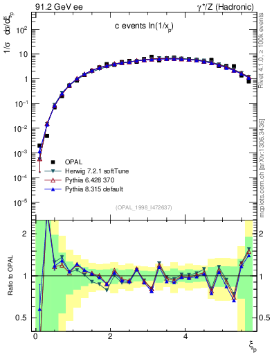 Plot of xln in 91.2 GeV ee collisions