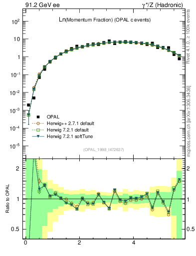 Plot of xln in 91.2 GeV ee collisions