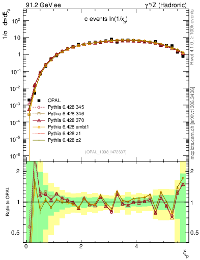 Plot of xln in 91.2 GeV ee collisions