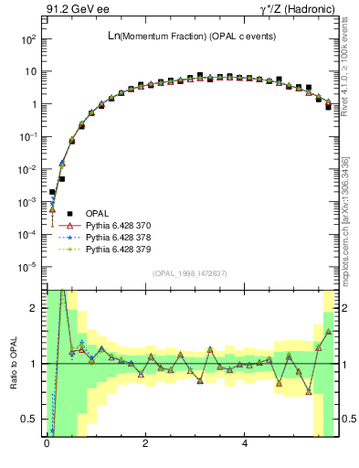 Plot of xln in 91.2 GeV ee collisions