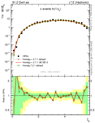 Plot of xln in 91.2 GeV ee collisions