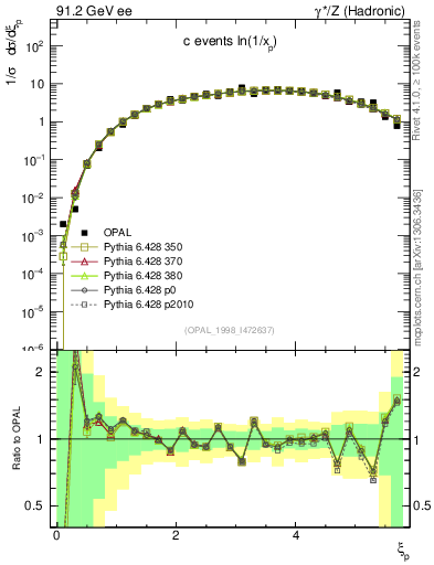Plot of xln in 91.2 GeV ee collisions