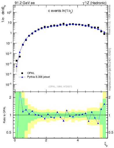 Plot of xln in 91.2 GeV ee collisions