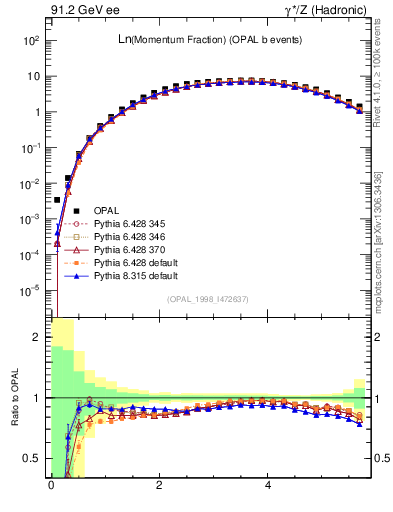 Plot of xln in 91.2 GeV ee collisions