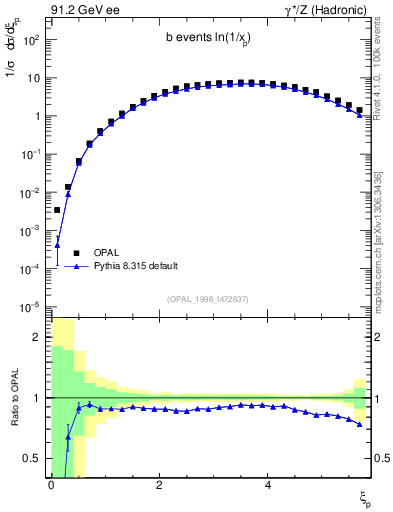 Plot of xln in 91.2 GeV ee collisions
