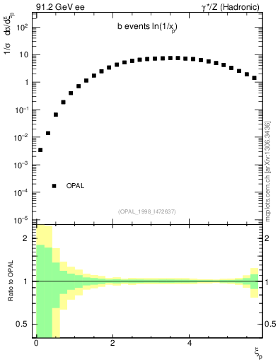 Plot of xln in 91.2 GeV ee collisions