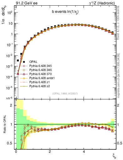 Plot of xln in 91.2 GeV ee collisions