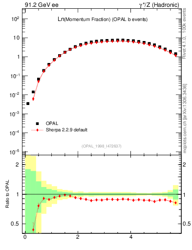 Plot of xln in 91.2 GeV ee collisions