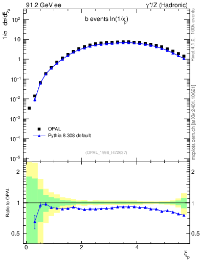 Plot of xln in 91.2 GeV ee collisions