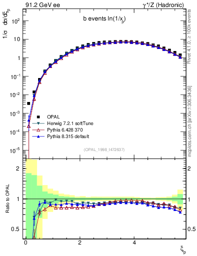 Plot of xln in 91.2 GeV ee collisions