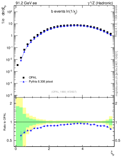Plot of xln in 91.2 GeV ee collisions