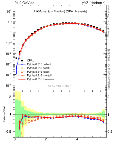 Plot of xln in 91.2 GeV ee collisions