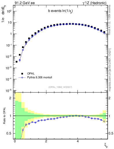 Plot of xln in 91.2 GeV ee collisions