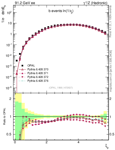 Plot of xln in 91.2 GeV ee collisions