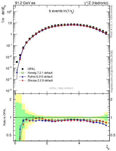 Plot of xln in 91.2 GeV ee collisions