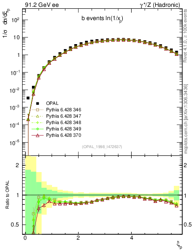 Plot of xln in 91.2 GeV ee collisions