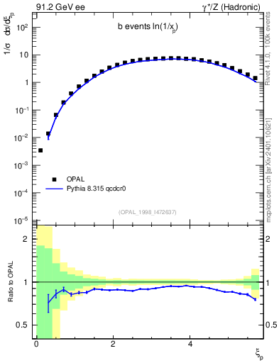 Plot of xln in 91.2 GeV ee collisions