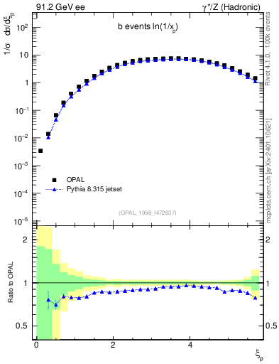 Plot of xln in 91.2 GeV ee collisions