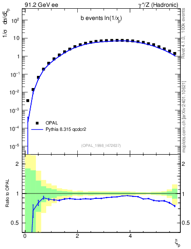 Plot of xln in 91.2 GeV ee collisions