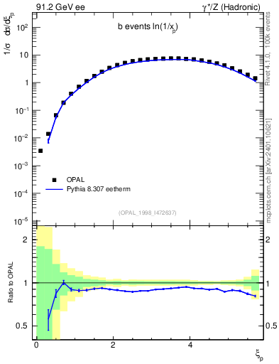 Plot of xln in 91.2 GeV ee collisions