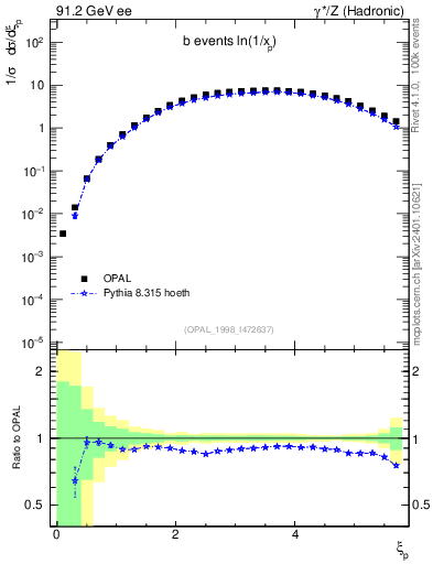 Plot of xln in 91.2 GeV ee collisions