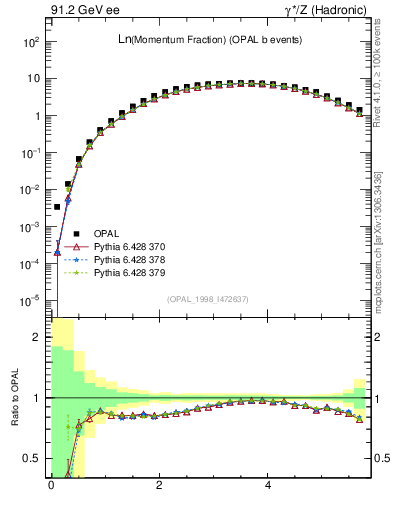 Plot of xln in 91.2 GeV ee collisions