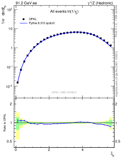 Plot of xln in 91.2 GeV ee collisions