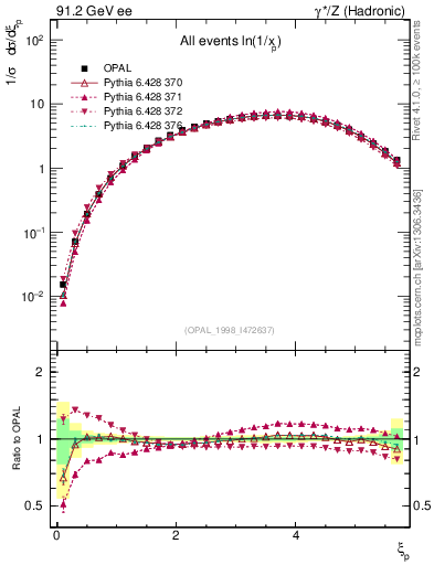 Plot of xln in 91.2 GeV ee collisions