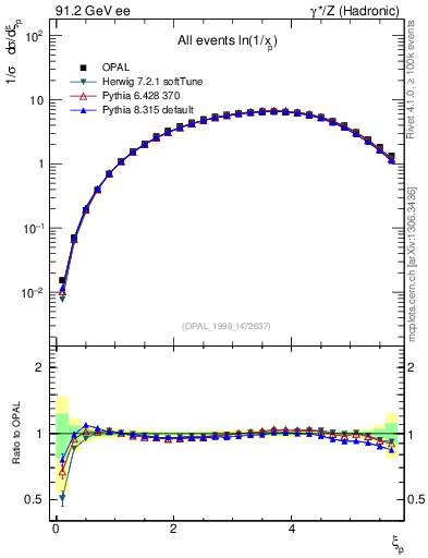 Plot of xln in 91.2 GeV ee collisions