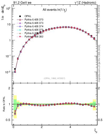 Plot of xln in 91.2 GeV ee collisions