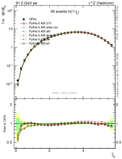 Plot of xln in 91.2 GeV ee collisions