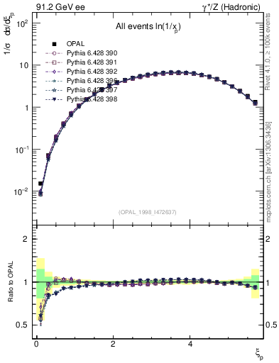 Plot of xln in 91.2 GeV ee collisions